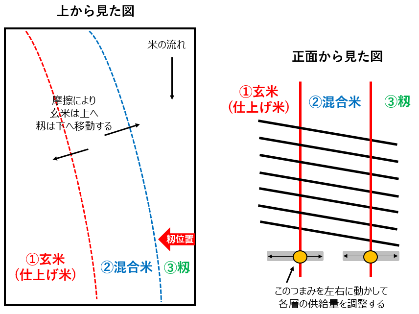 籾が混じる…！？上手な籾すり機の使い方を解説（揺動選別編） -
